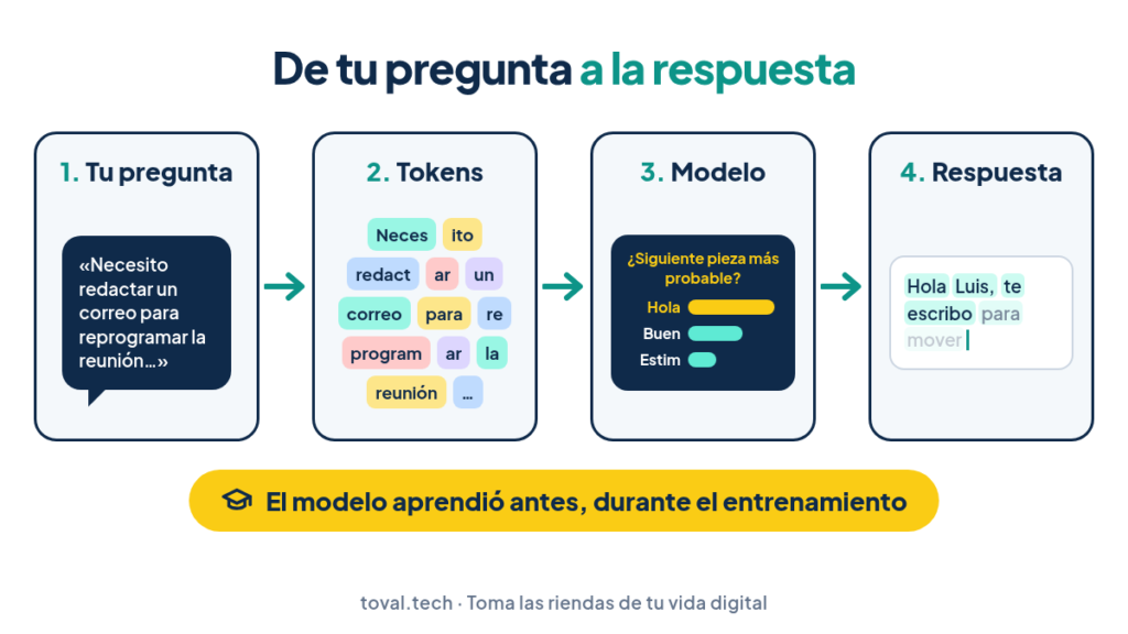 Infografía de cómo responde una inteligencia artificial: tu pregunta se divide en tokens, el modelo calcula y genera la respuesta pieza a pieza
