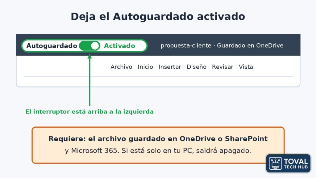 Esquema de la barra de título de Word con el interruptor Autoguardado en Activado; requiere el archivo guardado en OneDrive o SharePoint y Microsoft 365