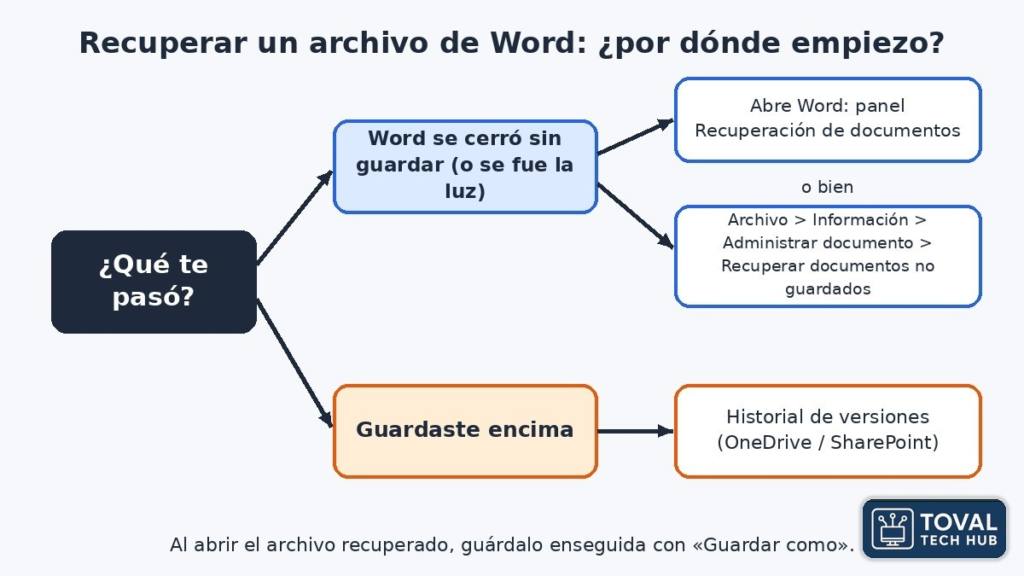 Mapa de decisión para recuperar un archivo de Word: si se cerró sin guardar, abre Word y usa el panel Recuperación de documentos o Archivo > Información > Administrar documento > Recuperar documentos no guardados; si guardaste encima, usa el Historial de versiones de OneDrive o SharePoint