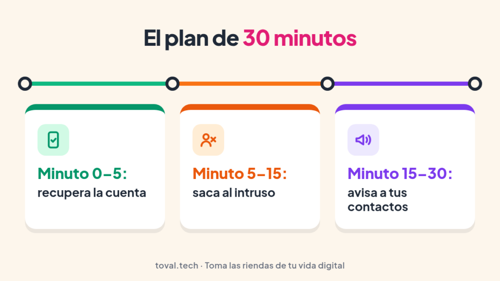 Línea de tiempo de 30 minutos para recuperar un WhatsApp hackeado: recuperar, sacar al intruso y avisar